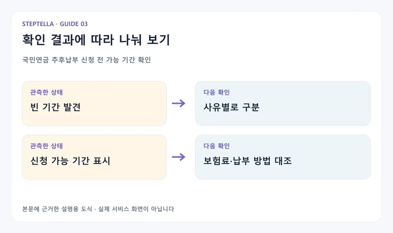 국민연금 추후납부 신청 전 가능 기간 확인 — 빈 기간 발견이면 사유별로 구분; 신청 가능 기간 표시이면 보험료·납부 방법 대조