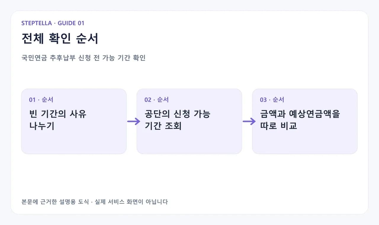 국민연금 추후납부 신청 전 가능 기간 확인 — 빈 기간의 사유 나누기 다음 공단의 신청 가능 기간 조회 다음 금액과 예상연금액을 따로 비교