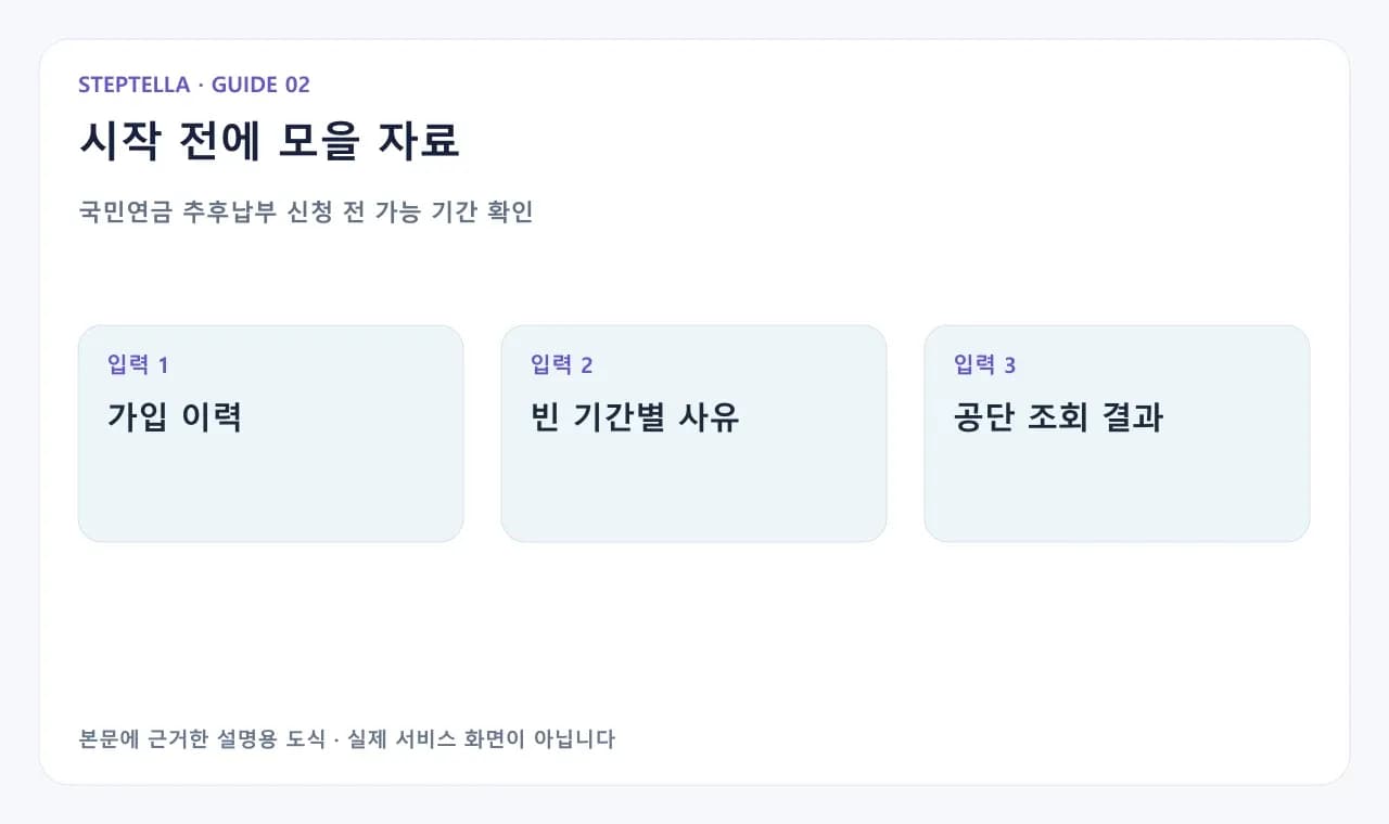 국민연금 추후납부 신청 전 가능 기간 확인 — 가입 이력, 빈 기간별 사유, 공단 조회 결과를 준비해 빈 기간의 사유 나누기